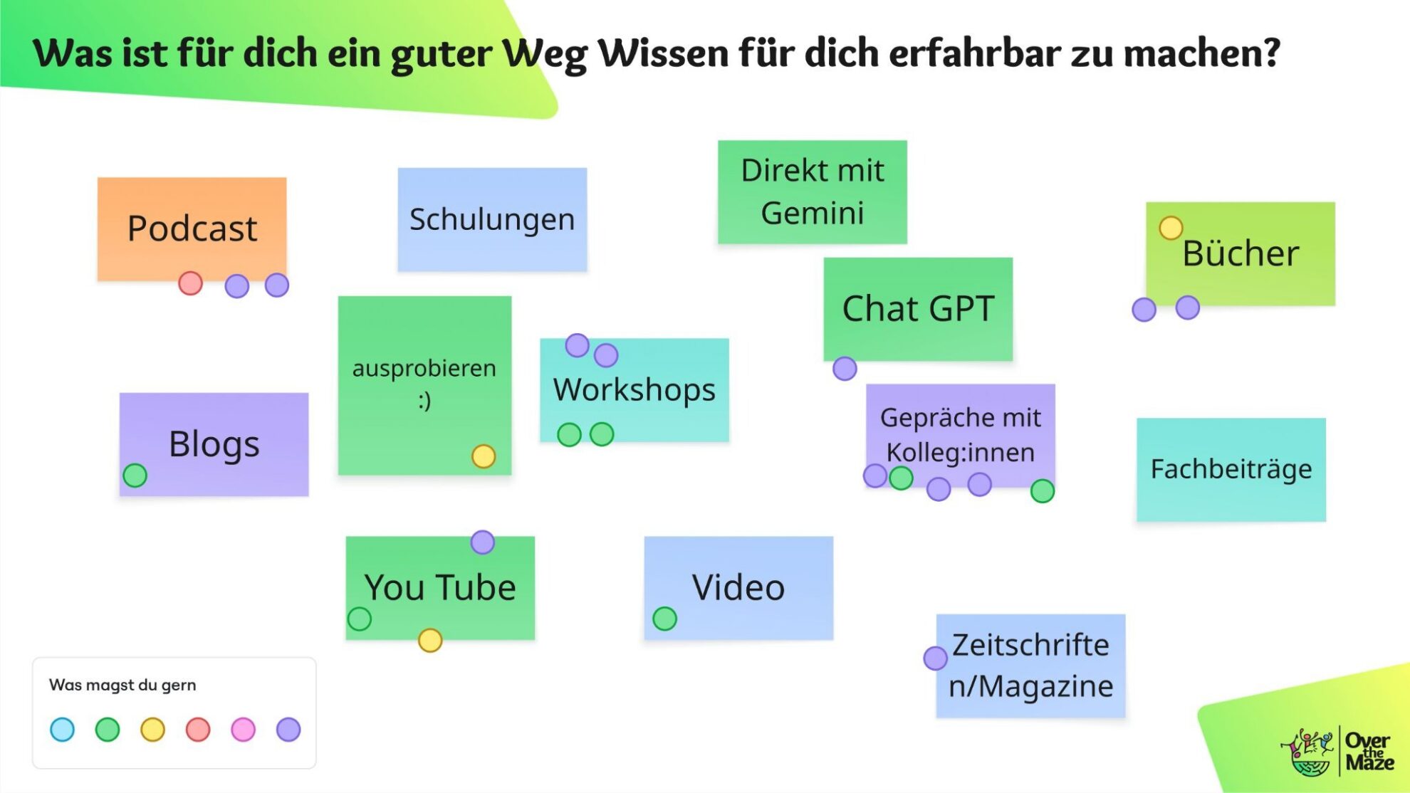 Post-it-Sammlung zur Frage „Was ist für dich ein guter Weg Wissen erfahrbar zu machen?" mit Voting-Punkten der CoP AI MeetUp-Teilnehmenden.